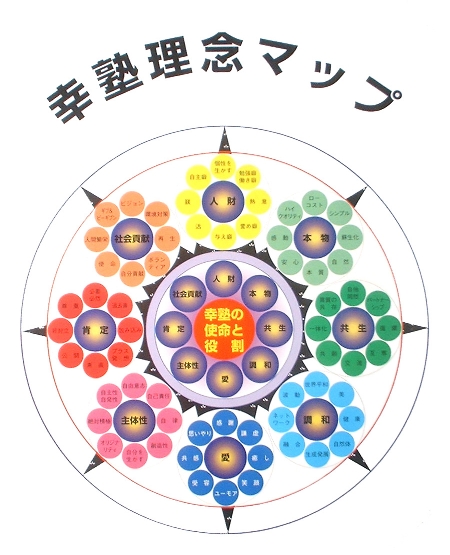 幸塾理念マップ